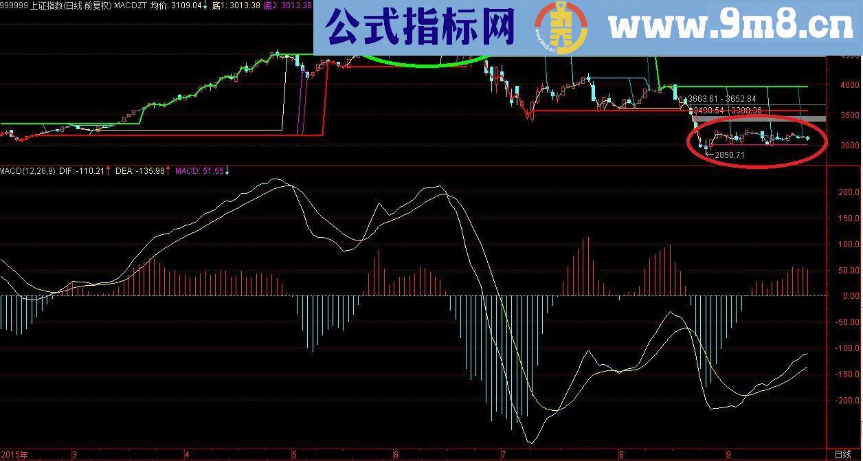 通达信极品MACD主图，专用于逃顶抄底！
