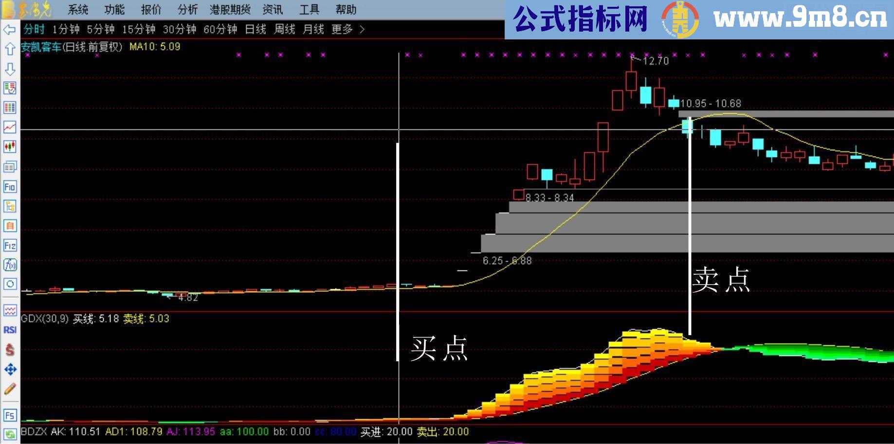 通达信黄金买卖(源码副图贴图),无未来