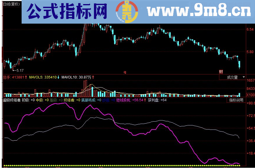 同花顺超级终结者副图源码