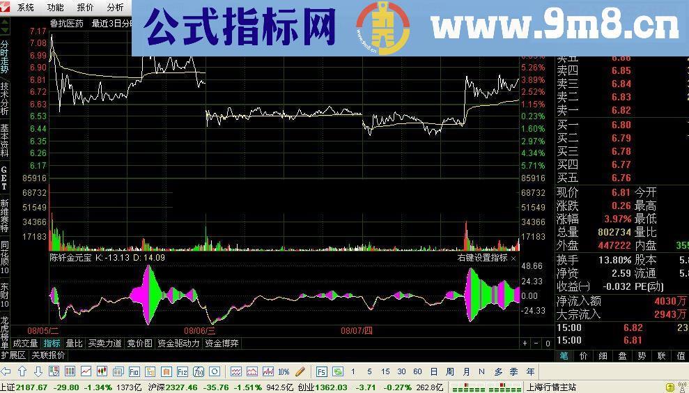 陈釺金元宝指标副图源码