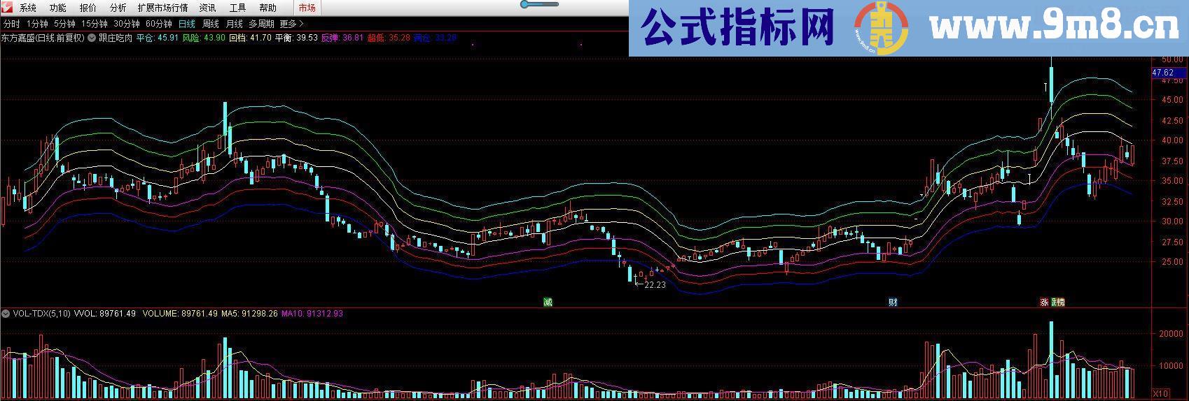 通达信跟庄吃肉主图指标公式