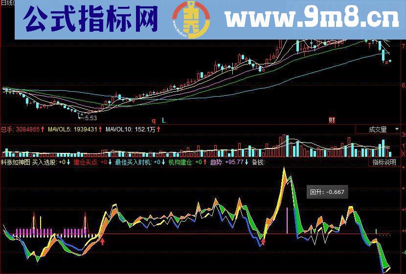 同花顺料涨如神抄底逃顶副图源码