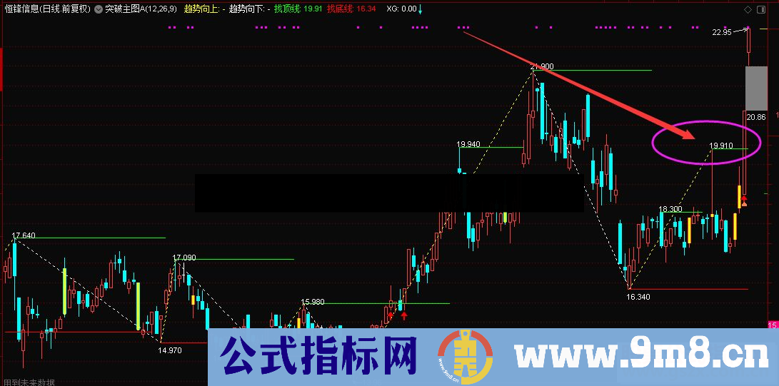 通达信突破指标公式主图K线图突破盘整前高平台