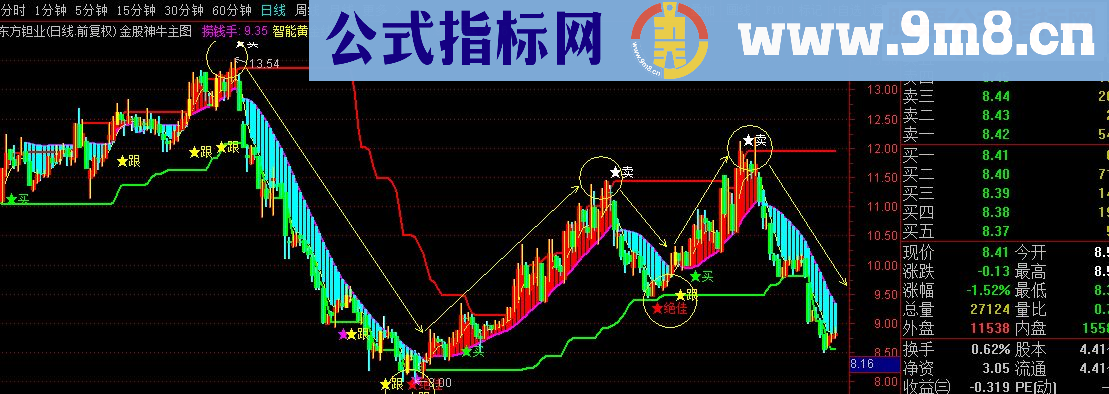 通达信金股神牛源码主图贴图