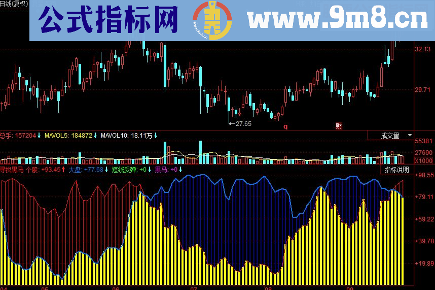 同花顺寻找黑马副图源码