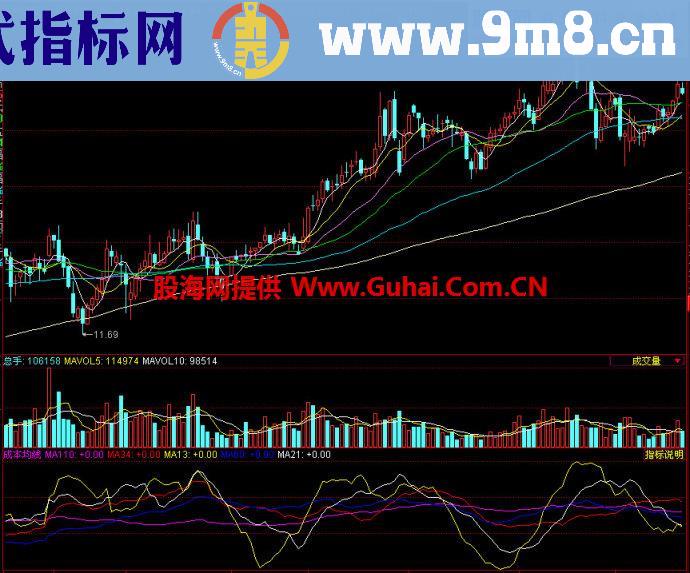 同花顺成本均线副图指标