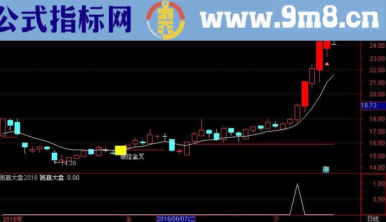 【跑赢大盘】2016给我一份信任还你一份收益