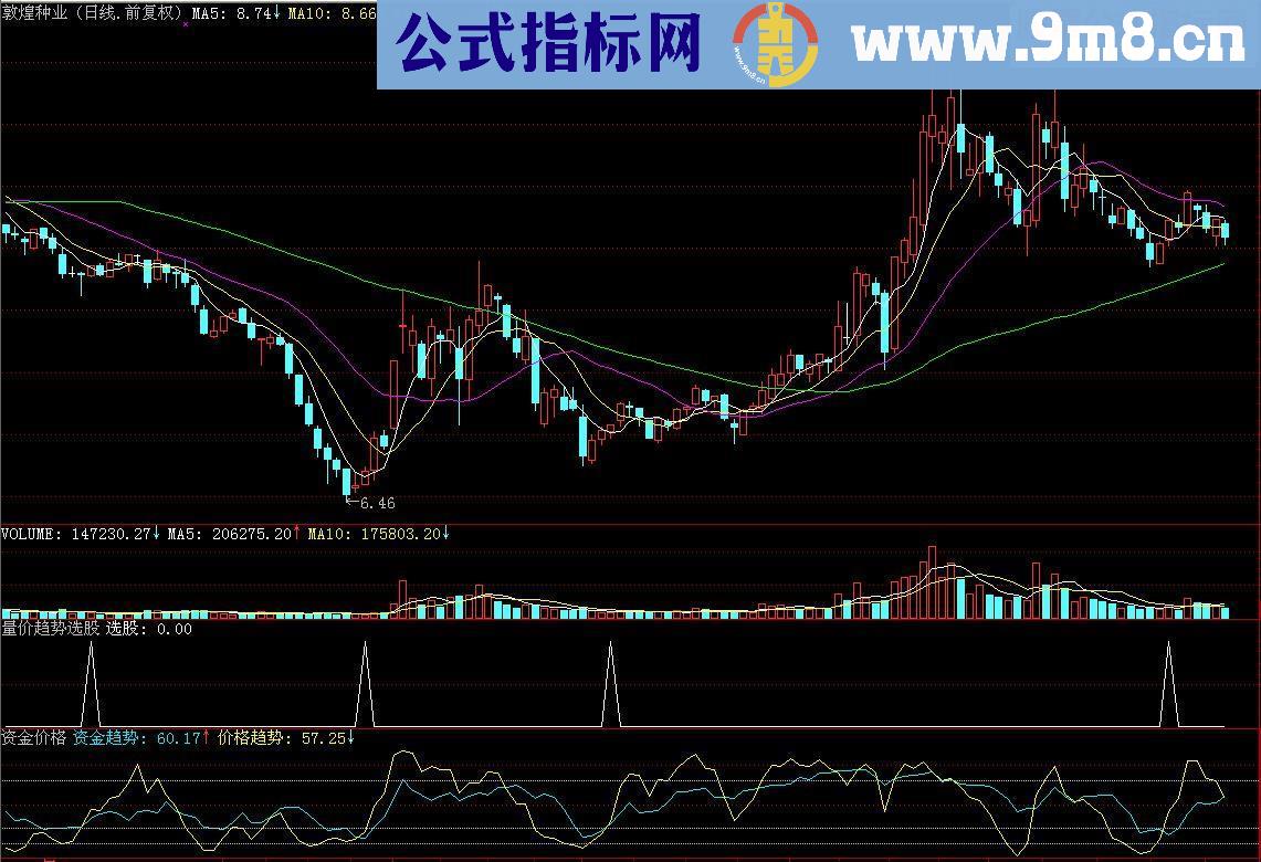 通达信量价趋势（指标 副图或选股 明码 贴图）