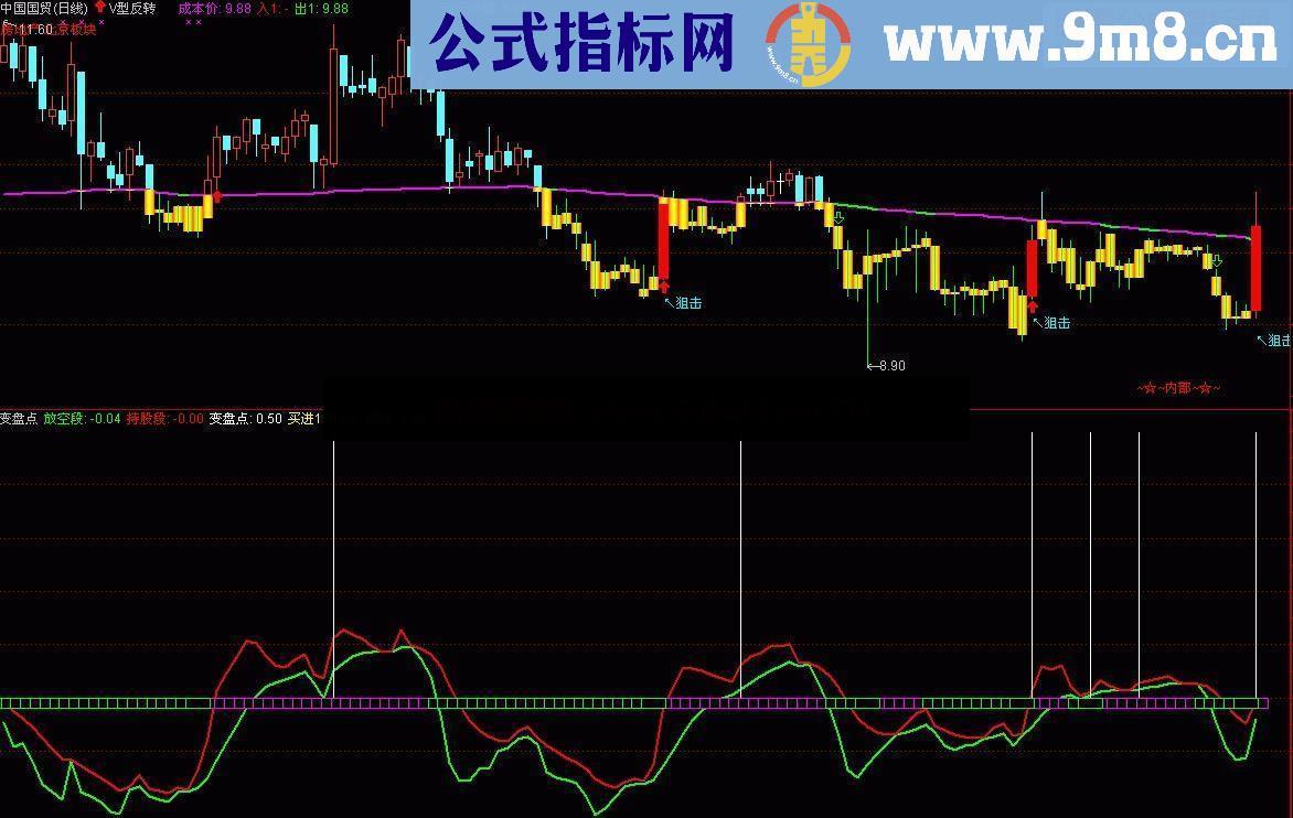 通达信变盘点指标