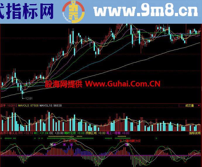 同花顺逃顶不难副图指标