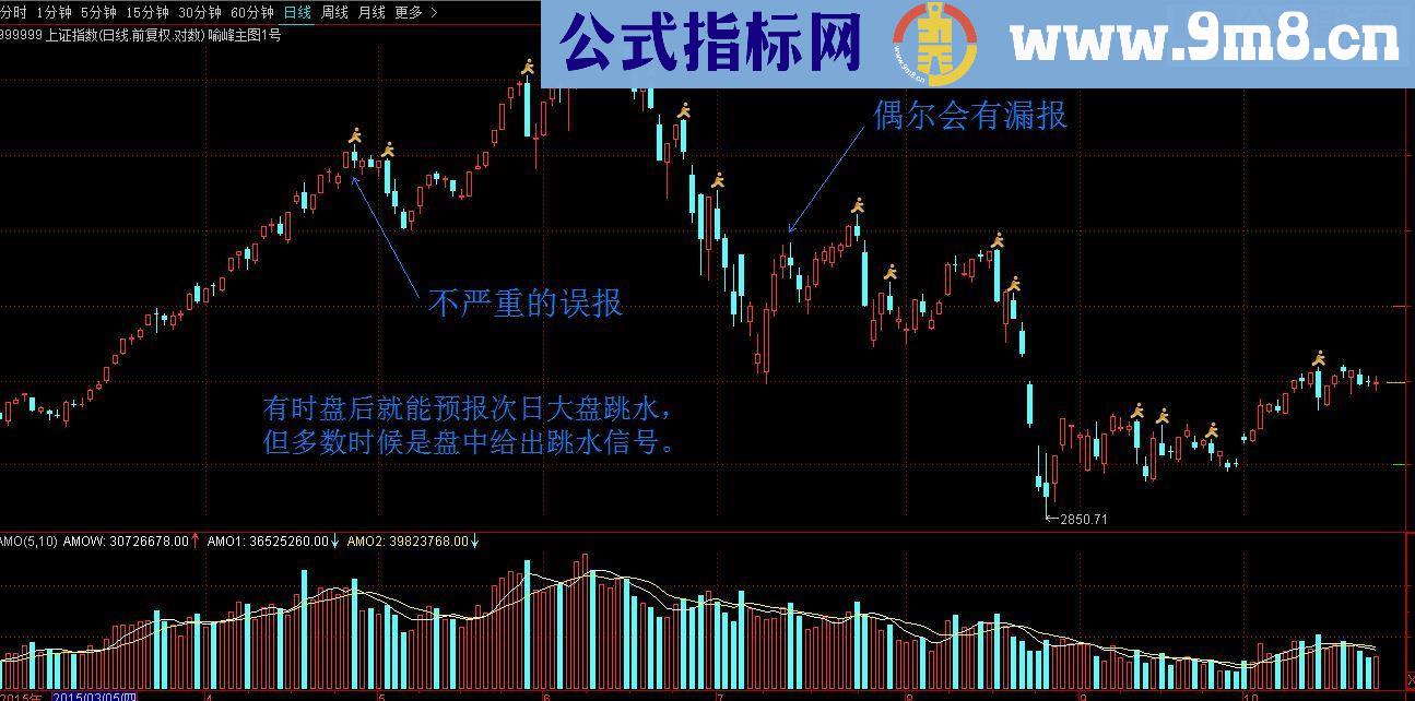 通达信大盘跳水预警：准确率超过90% 主图源码 无未来