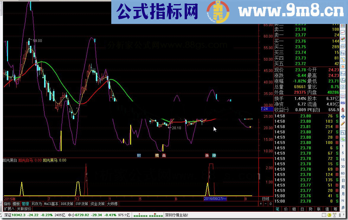通达信J操盘黄金线源码