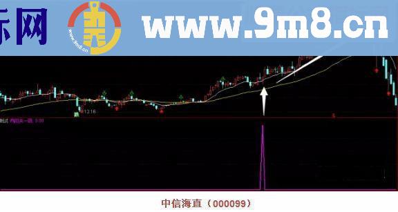 通达信“两阳一阴”多方炮（源码 副图/选股贴图）