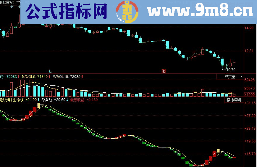 同花顺涨跌分明副图源码