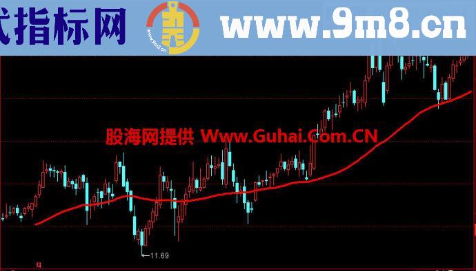同花顺地心引力线主图指标