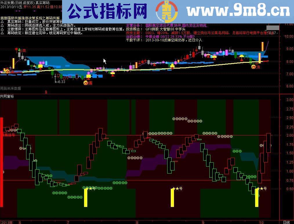 仿正大老师"共同富裕"副图