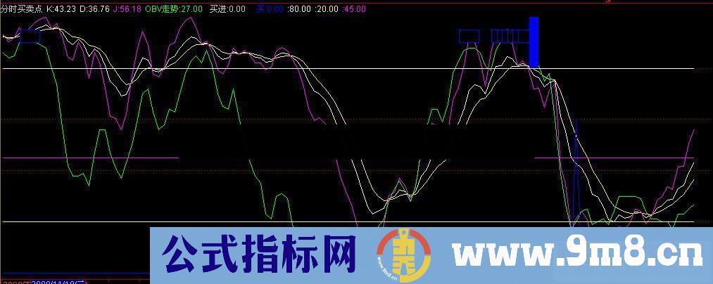 通达信分时买卖点源码真正实用的指标附图