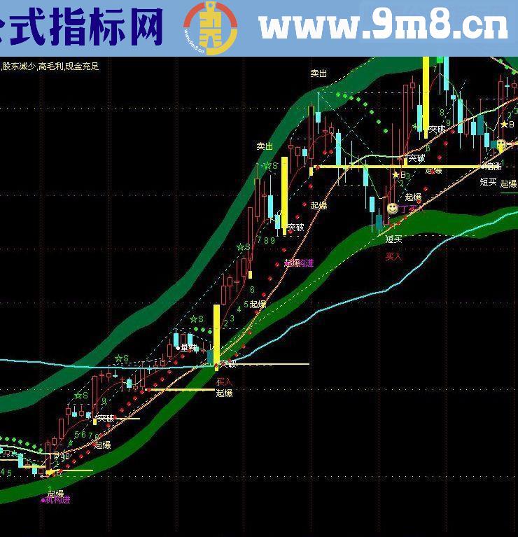 通达信TD序列主图指标公式源码附图