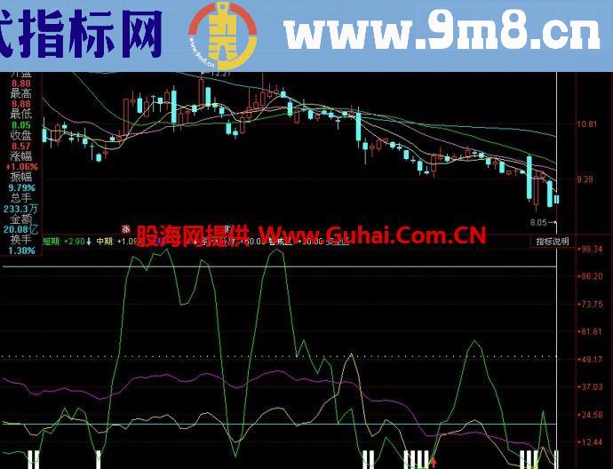 同花顺买卖黄金线副图指标