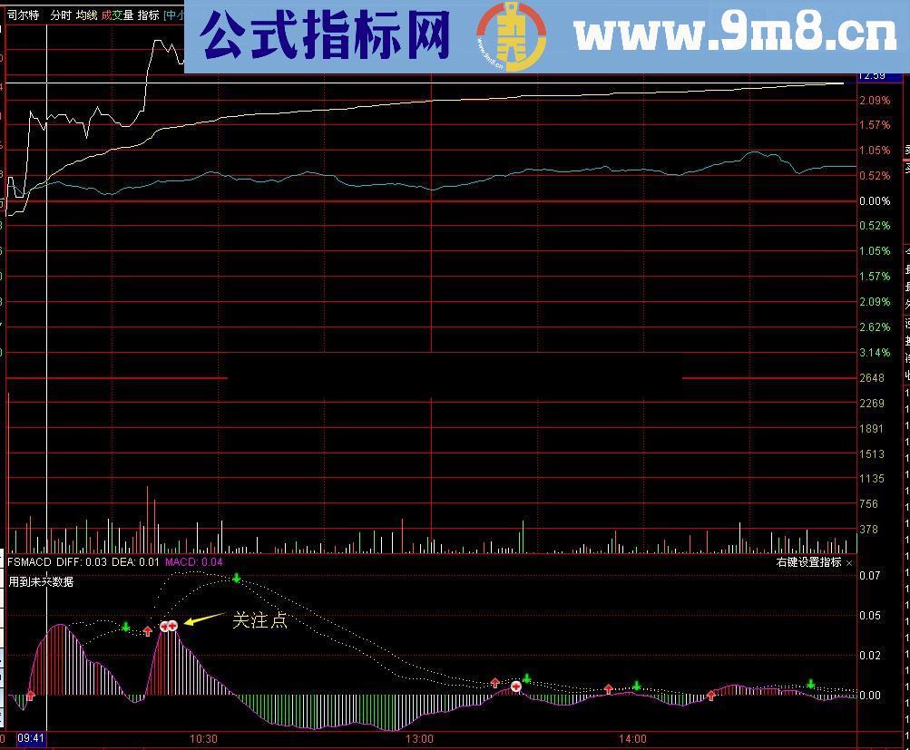 极品分时MACD副图公式 你值得拥有