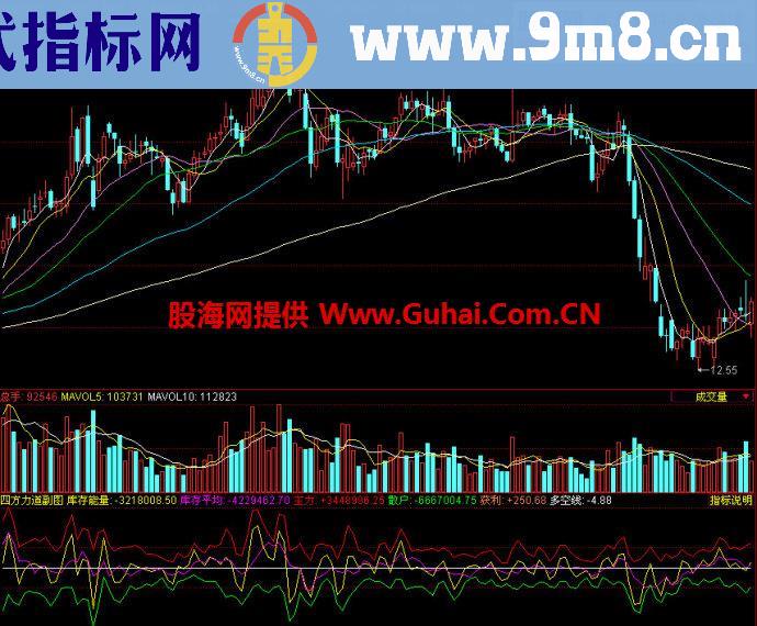 同花顺四方力道副图副图指标