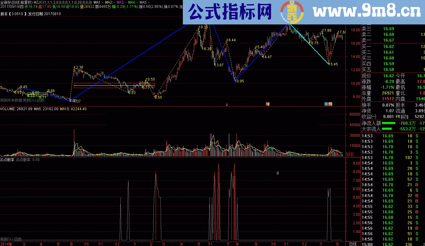 通达信缠中说禅指标