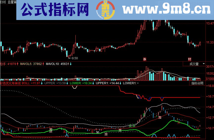 同花顺彩色优化布林线副图源码