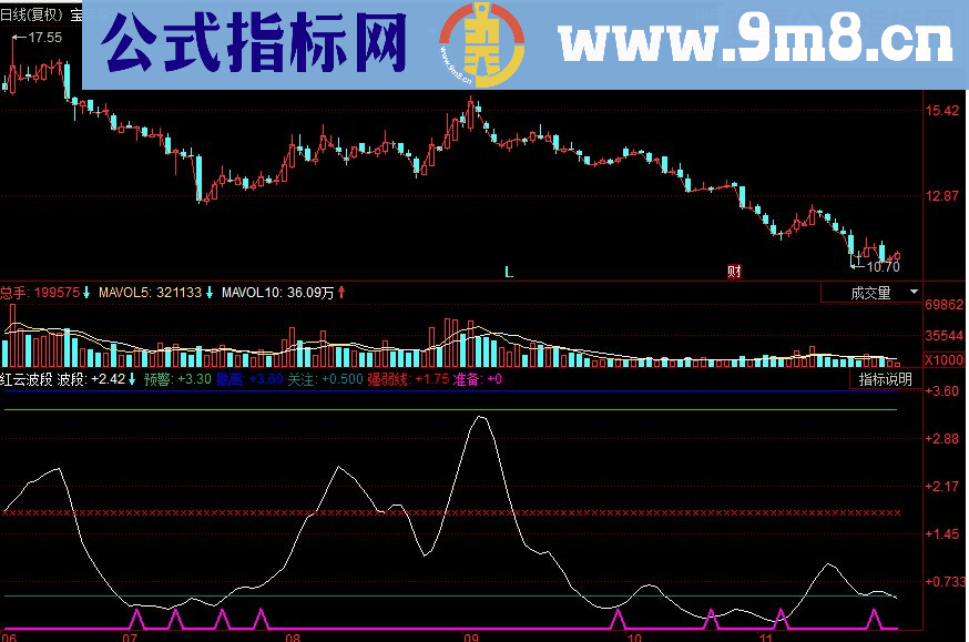 同花顺红云波段副图源码