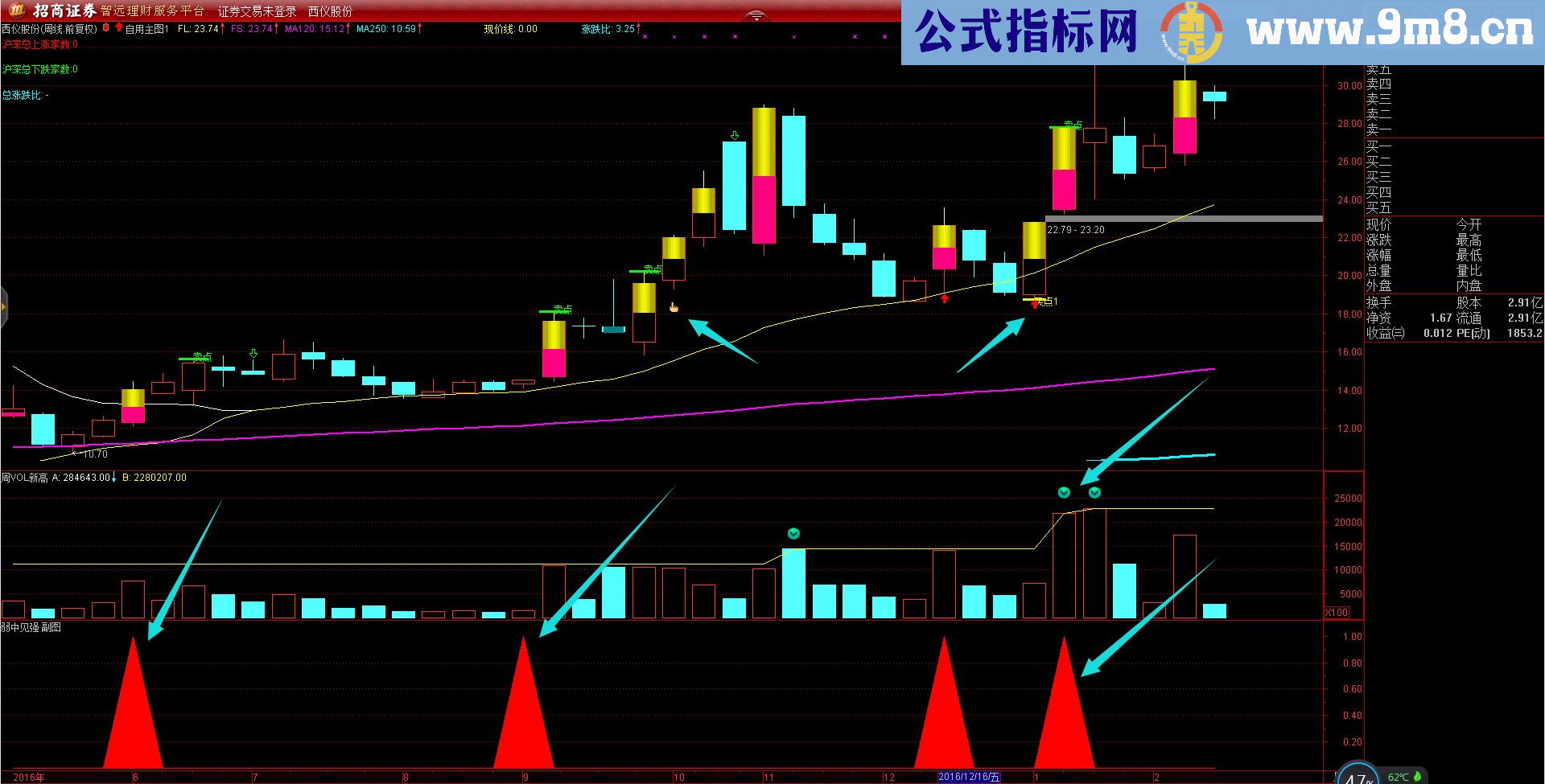 通达信补充配套指标周VOL新高（指标副图贴图无未来无加密）