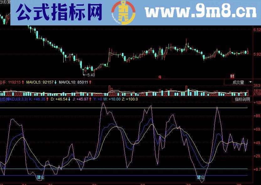 同花顺抢反弹KDJ副图源码慢牛挖坑介入点源码附图