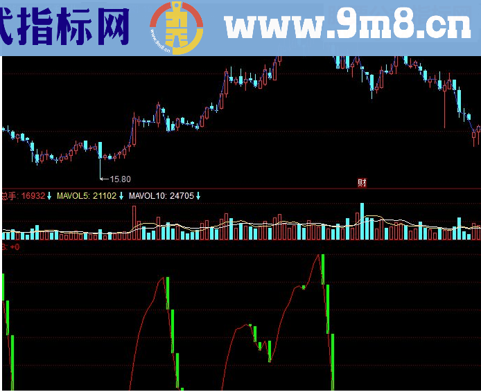 同花顺一眼看透大盘走势副图源码