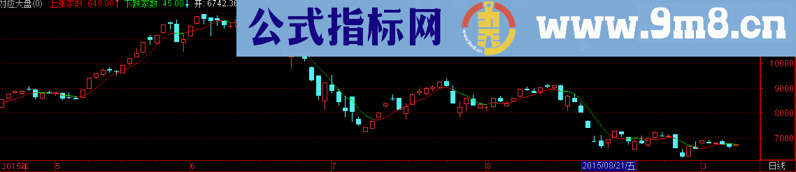 通达信对应大盘行业（指标副图贴图）快速比对个股强弱