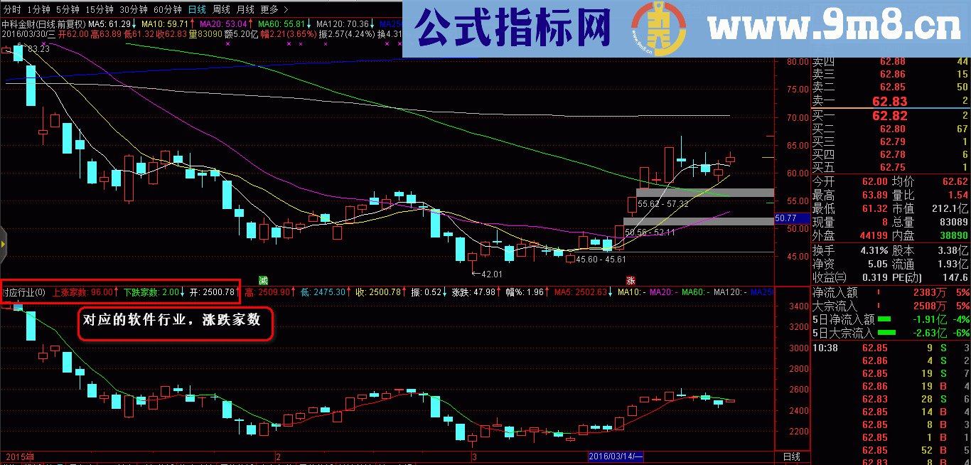 通达信对应大盘行业（指标副图贴图）快速比对个股强弱