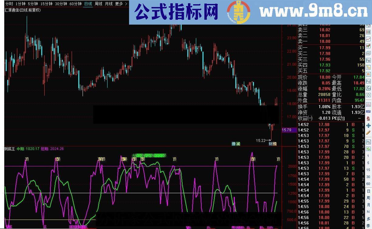 多年的 测底王 指标，当出现大底时买入，出现大顶时卖出