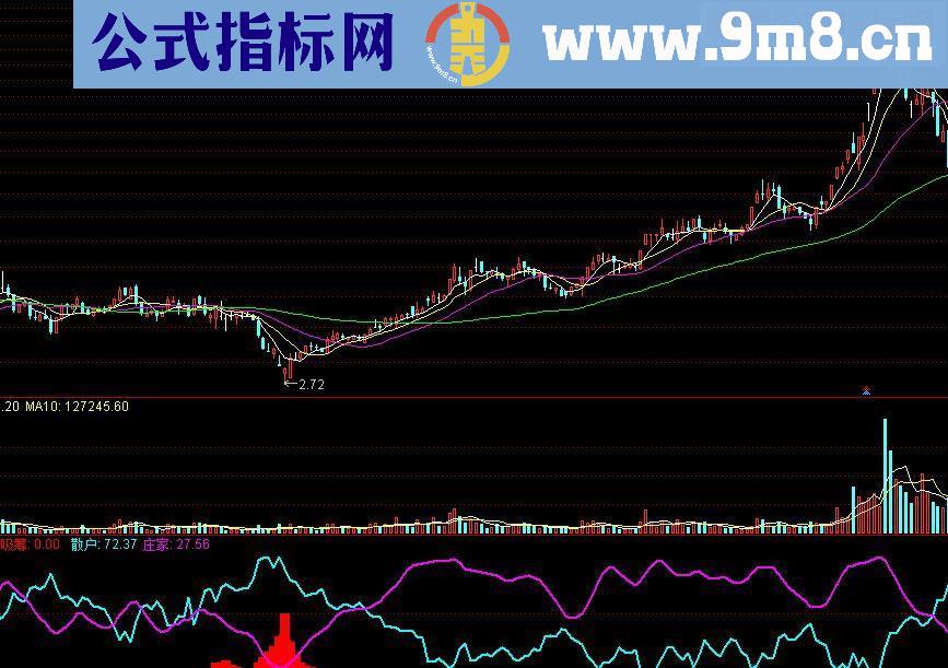 通达信筹码跟踪源码副图