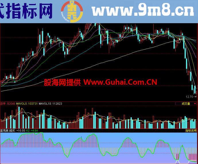 同花顺直观底副图指标