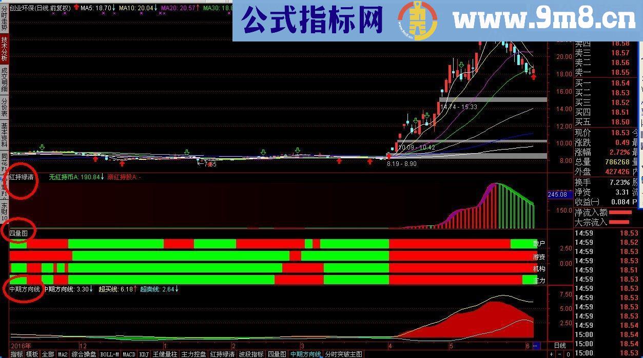 通达信红持绿清 副图