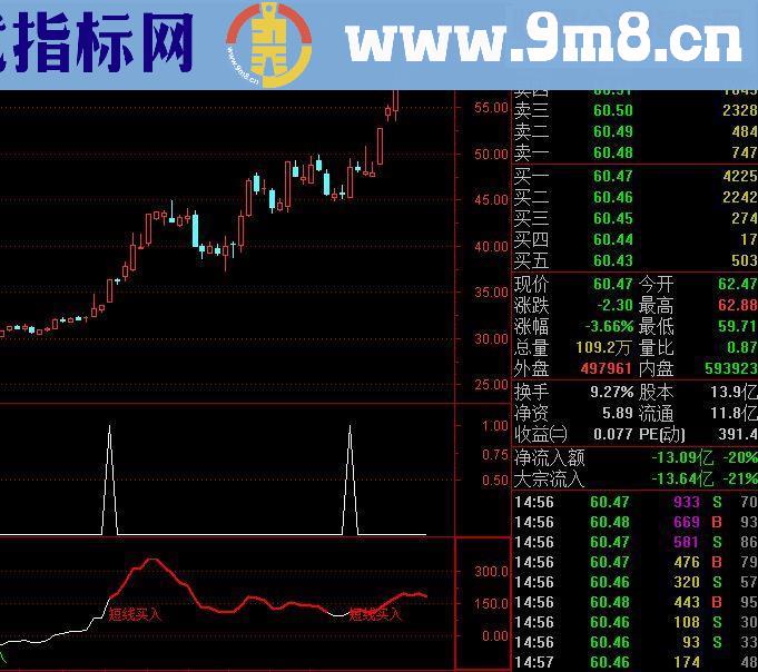 通达信短线波段买入指标公式副图算很上乘