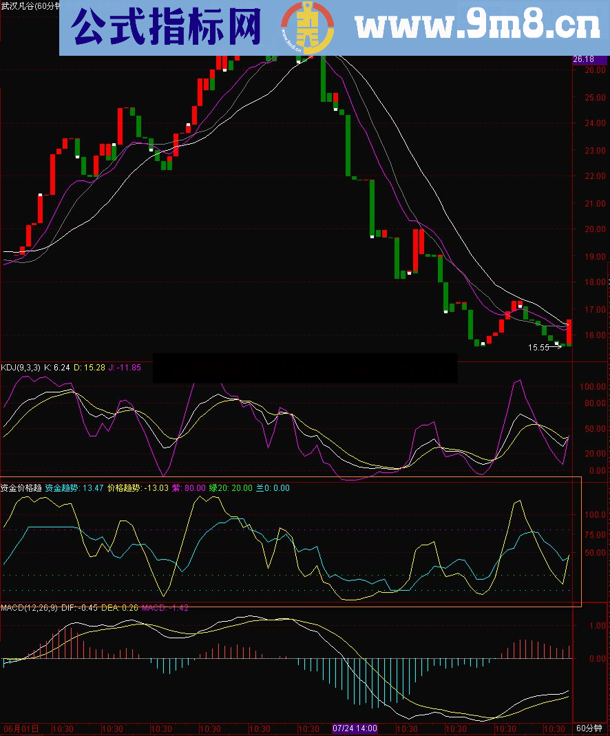 发一个修订的资金价格趋势指示副图