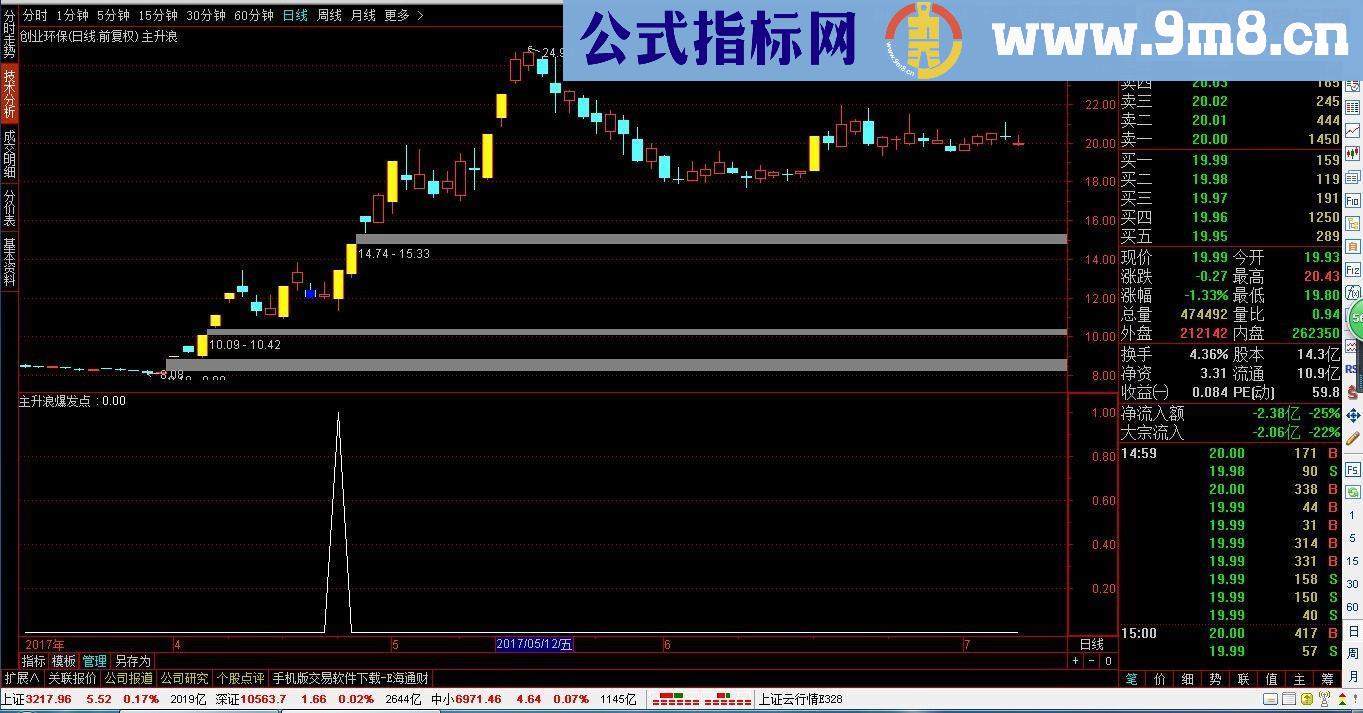 通达信一买就翻倍的抄底指标（副图指标源码 贴图 无未来函数）