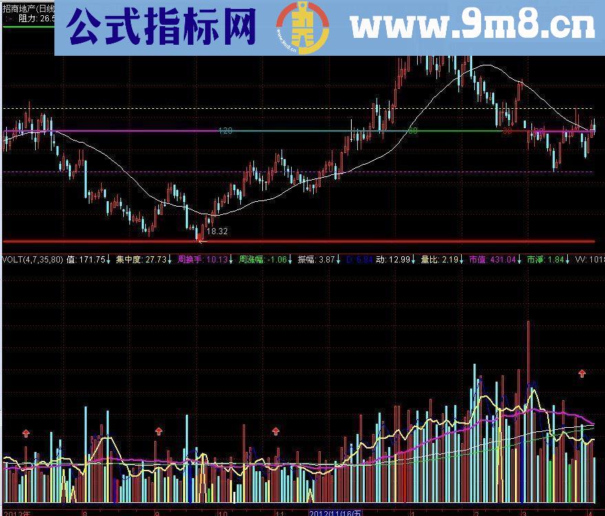 江湖上失传已久的顶底主图公式