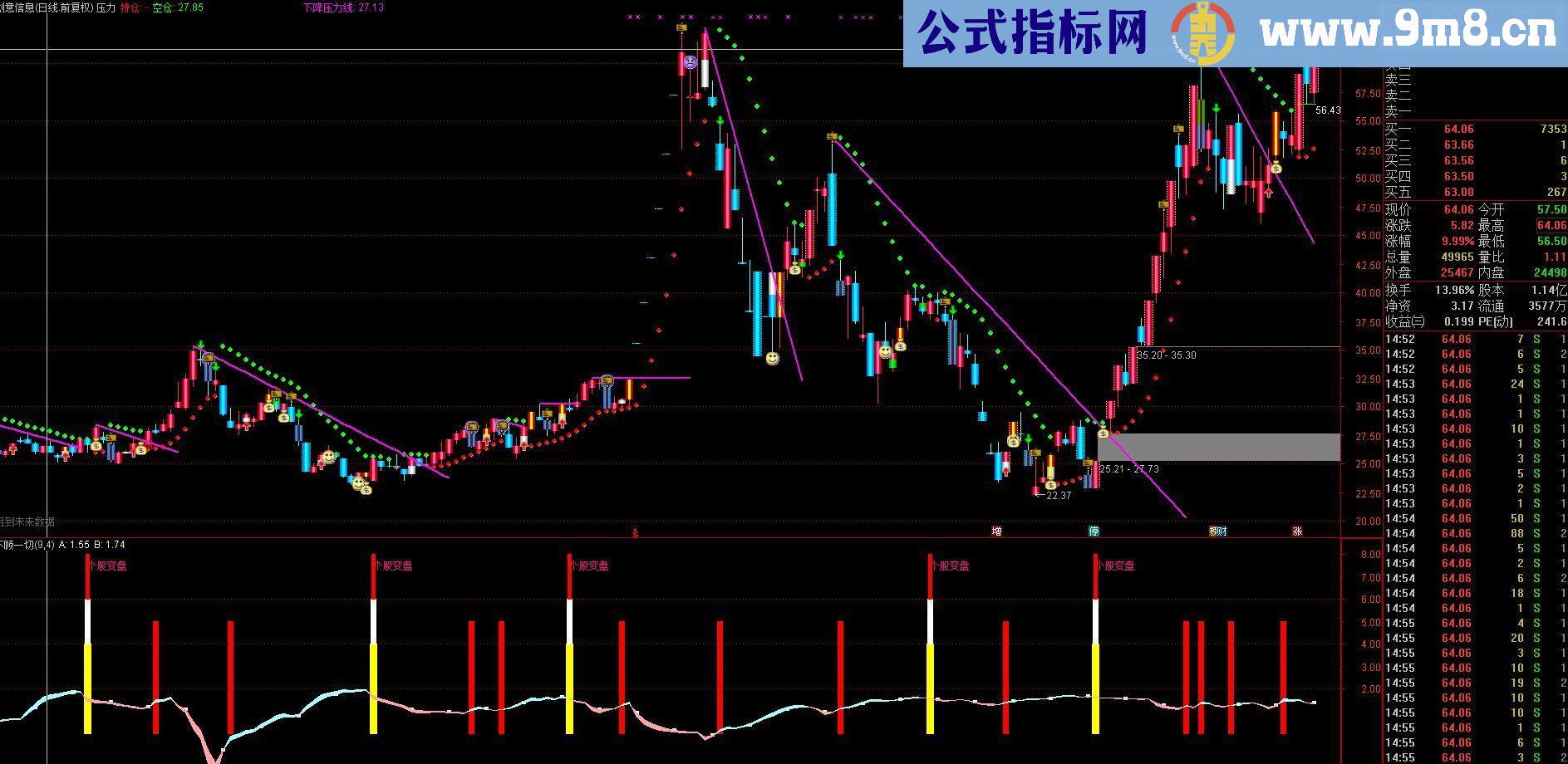 通达信个股变盘监控 副图源码