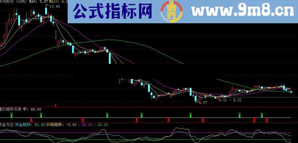 有关“资金为王”改成提示买卖的指标