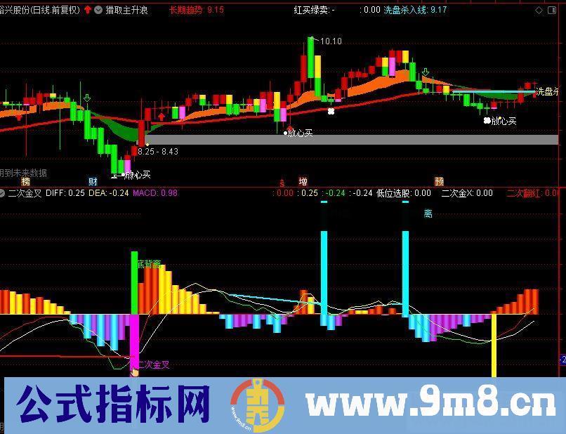 通达信金叉副图(公式 副图 K线图)