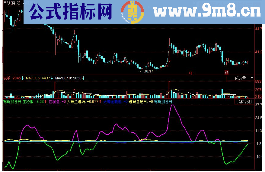 同花顺筹码加仓日副图指标源码