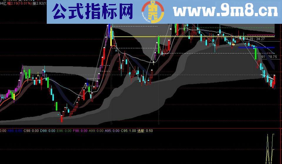 通达信成功率95%抄底副图/选股预警指标 无未来