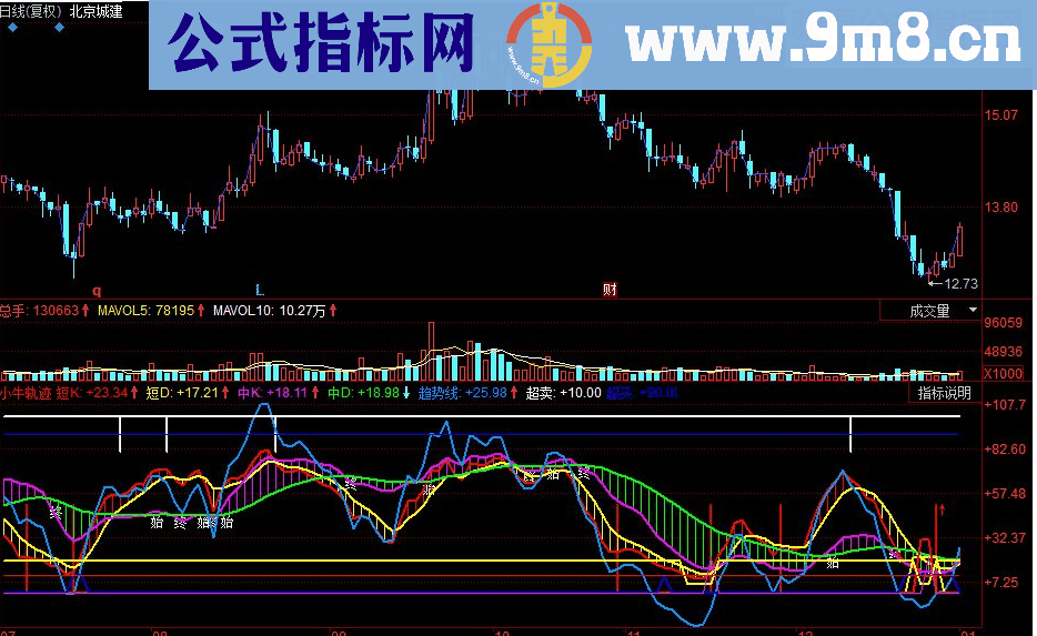 同花顺小牛轨迹副图源码