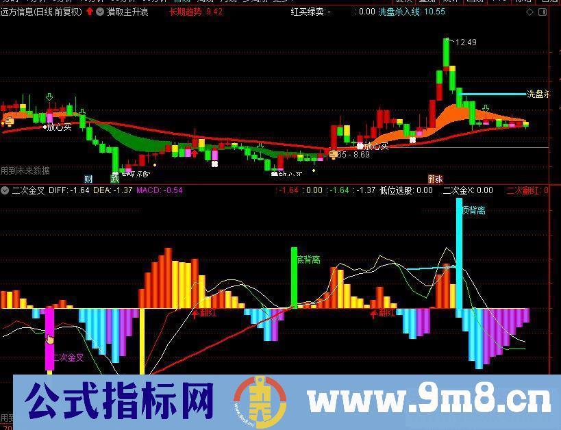 通达信金叉副图(公式 副图 K线图)