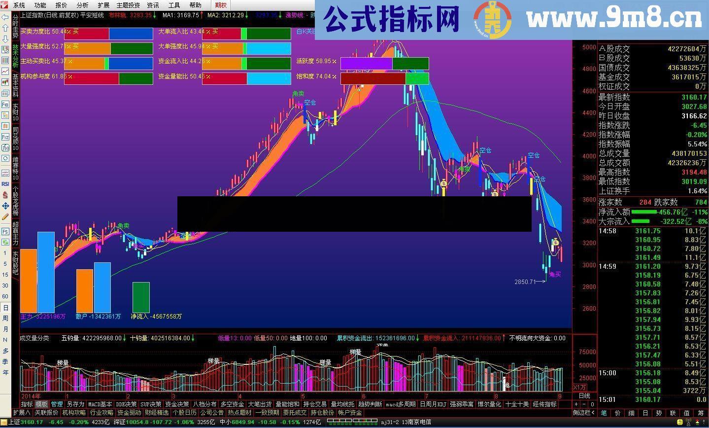 通达信平安短线 用着顺手和大家一起分享