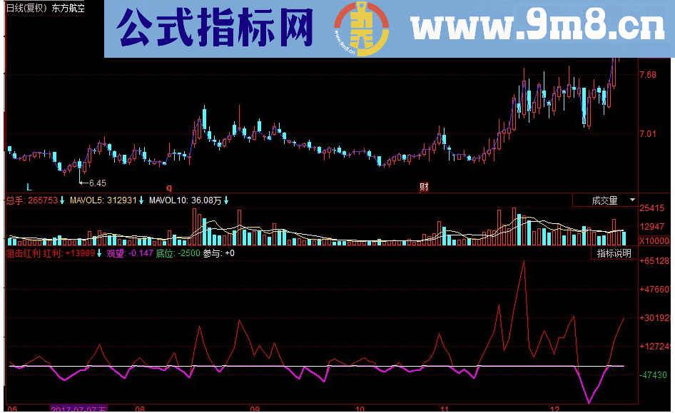 同花顺狙击红利副图源码